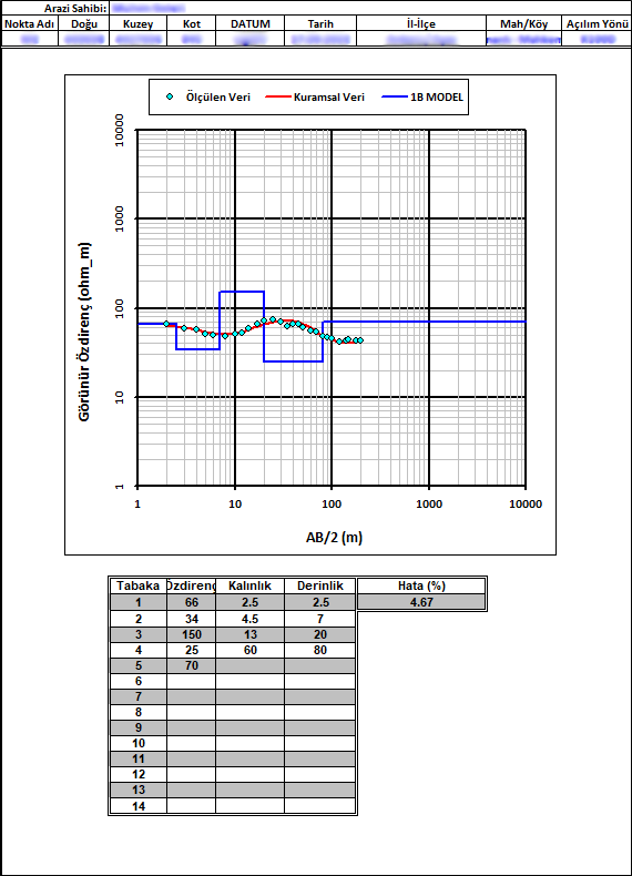 Schlumberger - Düşey Elektrik Sondajı - Grafik
